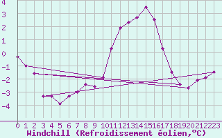 Courbe du refroidissement olien pour Rgusse (83)