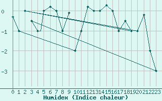 Courbe de l'humidex pour Reykjavik