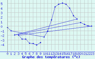 Courbe de tempratures pour Saint-Gervais-d