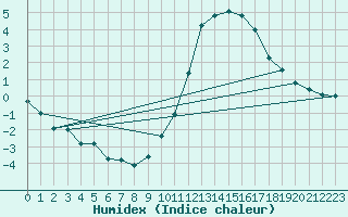 Courbe de l'humidex pour Saint-Gervais-d'Auvergne (63)