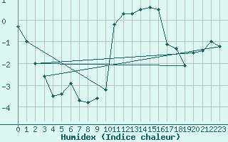 Courbe de l'humidex pour Sion (Sw)