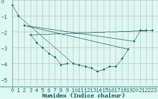 Courbe de l'humidex pour Onefour