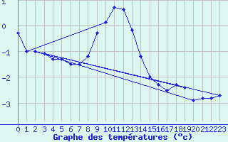 Courbe de tempratures pour Vars - Col de Jaffueil (05)