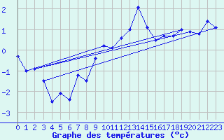 Courbe de tempratures pour Oberstdorf
