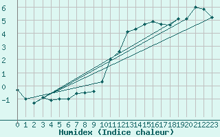 Courbe de l'humidex pour Mhling