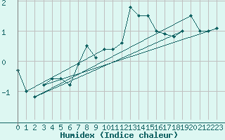 Courbe de l'humidex pour Nossen