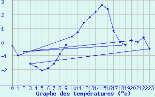 Courbe de tempratures pour Kuggoren