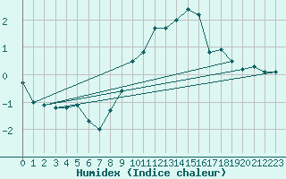 Courbe de l'humidex pour Gersau