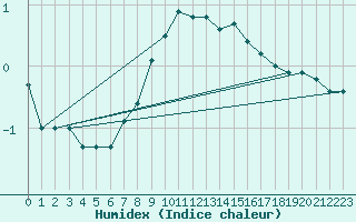 Courbe de l'humidex pour Bergn / Latsch