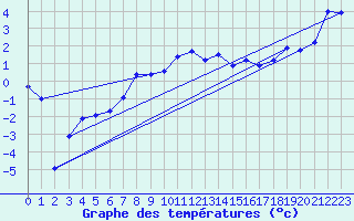 Courbe de tempratures pour Gaddede A