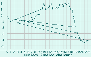 Courbe de l'humidex pour Sogndal / Haukasen