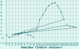 Courbe de l'humidex pour Saint-Martial-de-Vitaterne (17)