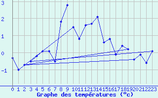 Courbe de tempratures pour Gornergrat