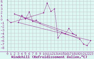 Courbe du refroidissement olien pour Ramsau / Dachstein