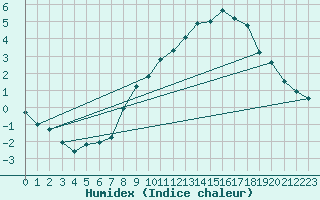 Courbe de l'humidex pour Millefonts - Nivose (06)