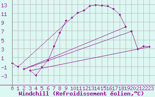 Courbe du refroidissement olien pour Marknesse Aws