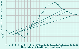 Courbe de l'humidex pour Trier-Petrisberg