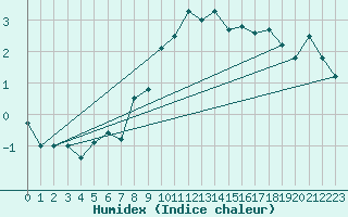 Courbe de l'humidex pour Oppdal-Bjorke