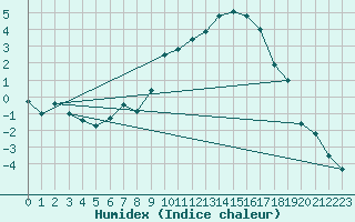 Courbe de l'humidex pour Dej