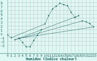 Courbe de l'humidex pour Zell Am See
