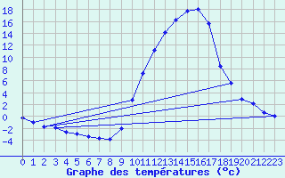 Courbe de tempratures pour Recoubeau (26)