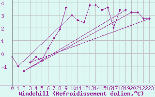 Courbe du refroidissement olien pour Kleinzicken