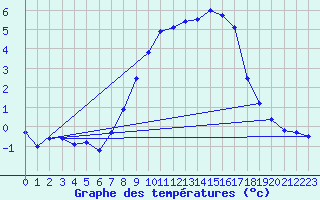 Courbe de tempratures pour Pommelsbrunn-Mittelb
