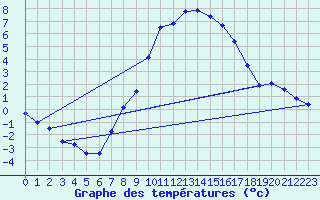 Courbe de tempratures pour Meiningen
