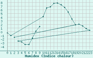 Courbe de l'humidex pour Meiningen