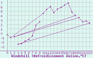 Courbe du refroidissement olien pour Temelin