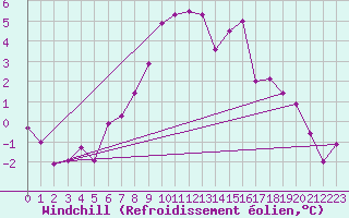 Courbe du refroidissement olien pour Disentis
