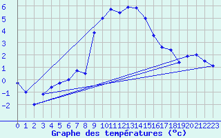 Courbe de tempratures pour Katschberg