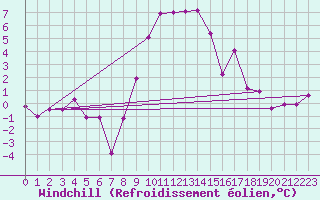Courbe du refroidissement olien pour Luzern
