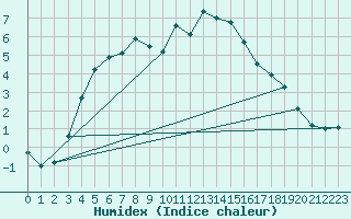 Courbe de l'humidex pour Karesuando