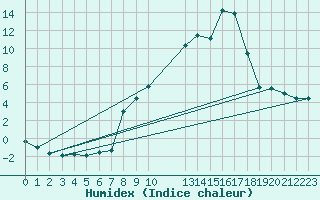 Courbe de l'humidex pour Somosierra