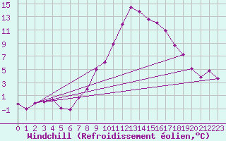 Courbe du refroidissement olien pour Villach