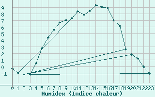 Courbe de l'humidex pour Multia Karhila