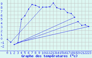 Courbe de tempratures pour Saltdal
