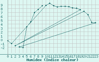 Courbe de l'humidex pour Leconfield