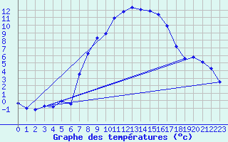 Courbe de tempratures pour Messstetten