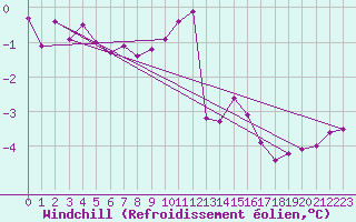 Courbe du refroidissement olien pour Landser (68)