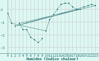 Courbe de l'humidex pour Idar-Oberstein