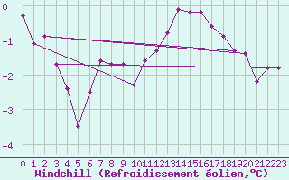 Courbe du refroidissement olien pour Izegem (Be)