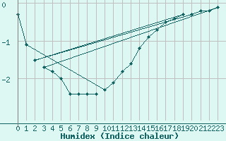 Courbe de l'humidex pour Baraque Fraiture (Be)