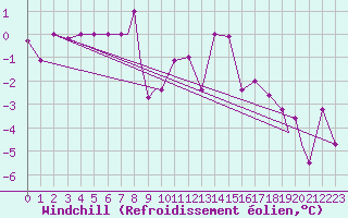Courbe du refroidissement olien pour Kars