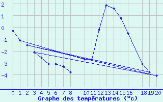 Courbe de tempratures pour Diepenbeek (Be)