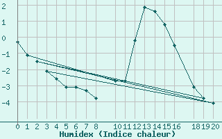 Courbe de l'humidex pour Diepenbeek (Be)