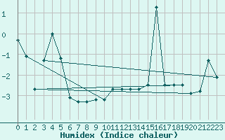 Courbe de l'humidex pour Grchen