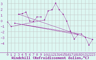 Courbe du refroidissement olien pour Anglars St-Flix(12)