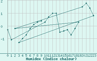 Courbe de l'humidex pour Norsjoe